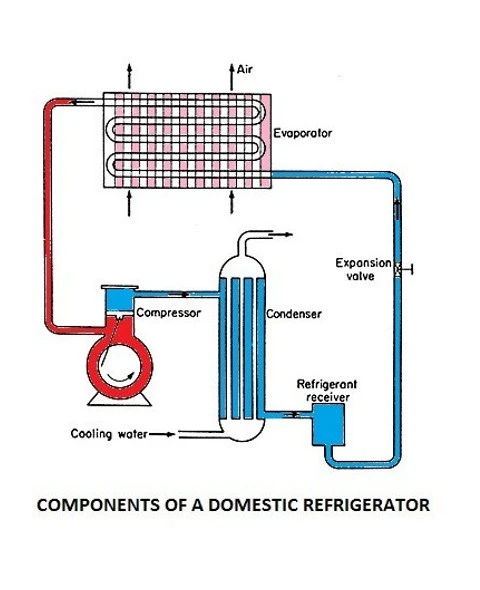 Orange County Refrigerator Repair Commercial